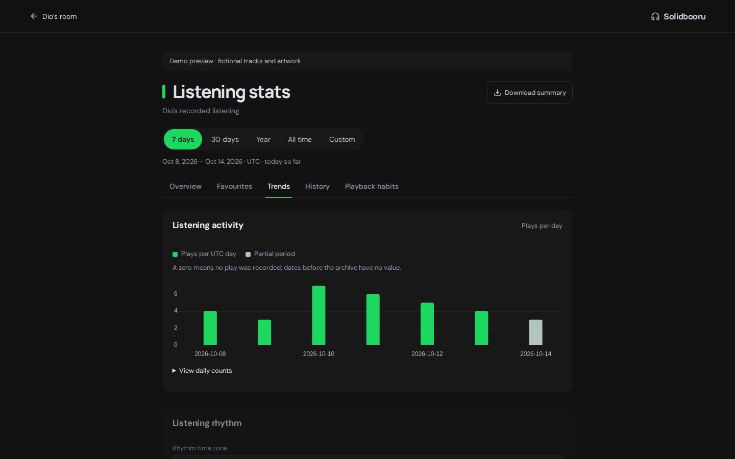 A chart of plays per day in the statistics of a demo room.